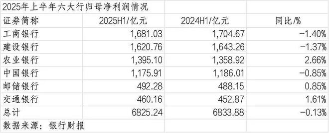 42家A股上市银行半年报：营收均实现同比正增长，六大行将分红超2000亿