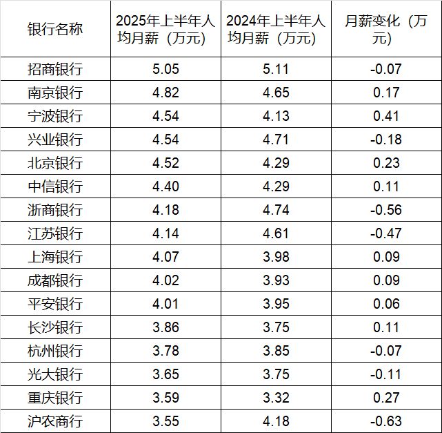 42家A股上市银行半年报：营收均实现同比正增长，六大行将分红超2000亿