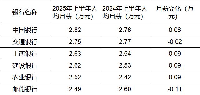 42家A股上市银行半年报：营收均实现同比正增长，六大行将分红超2000亿