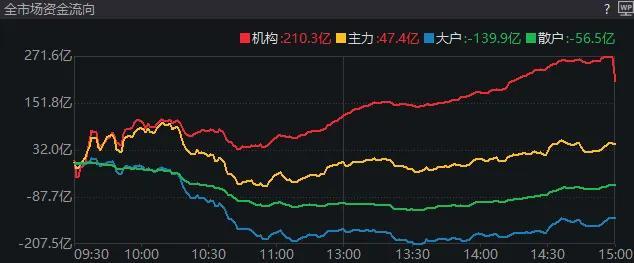 媒体：大盘继续反弹暗藏重要信号 科技股波动加剧