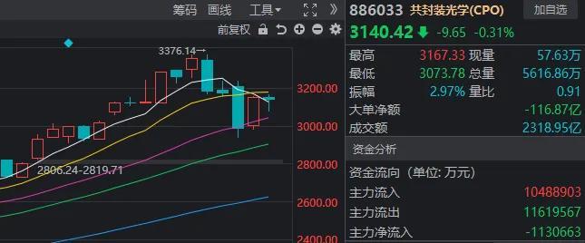媒体：大盘继续反弹暗藏重要信号 科技股波动加剧