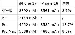 iPhone17和iPhone16充电速度对比 新款快充更胜一筹