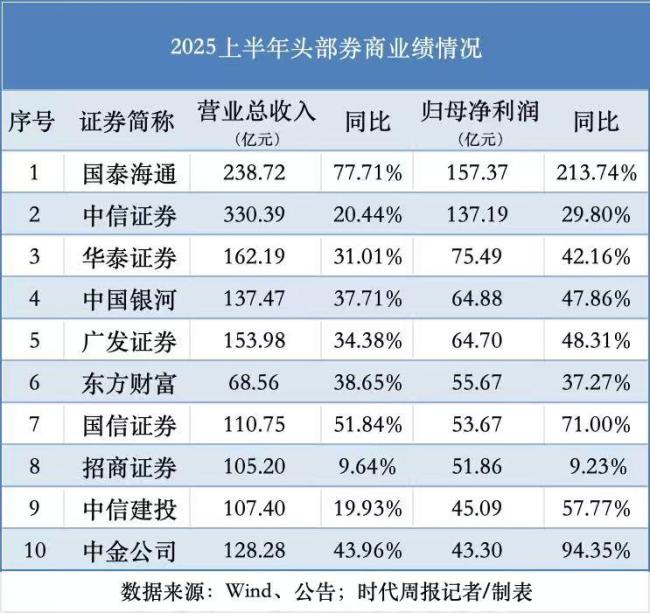 10家头部券商上半年赚749亿