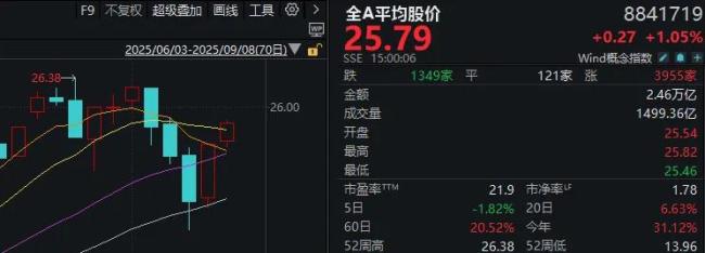 媒体：大盘继续反弹暗藏重要信号 科技股波动加剧