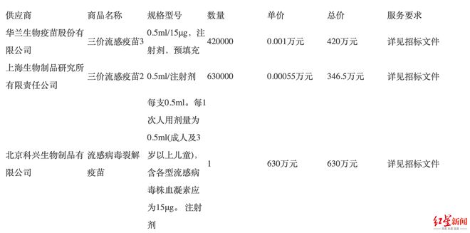 三价流感疫苗价格腰斩降至5.5元，四价疫苗已跌破百元