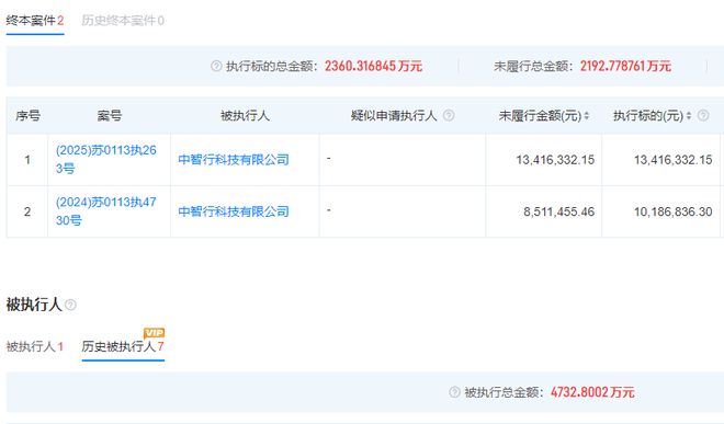 “百度无人车护法”王劲创业“翻车”：中智行破产清算被受理，1.5万元都拿不出来