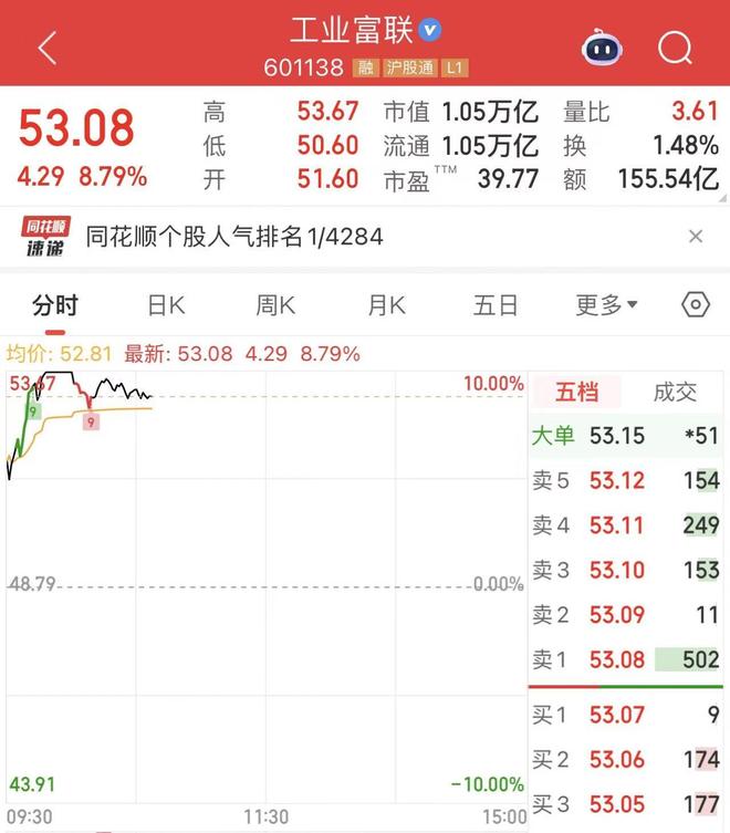 苹果发布史上最薄iPhone，果链巨头工业富联盘中触及涨停