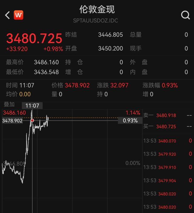 黄金、白银，大涨！