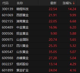 黄金、白银，大涨！