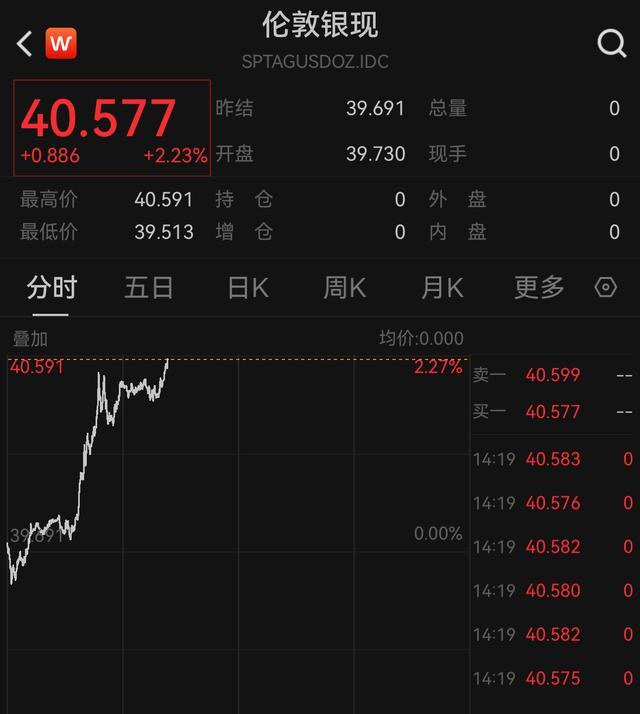 黄金、白银，大涨！