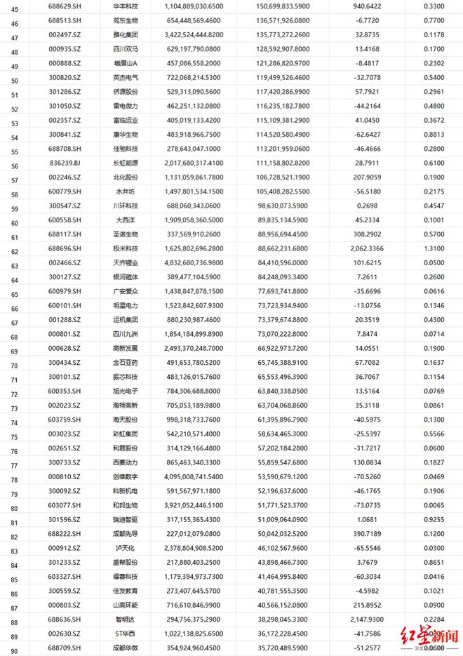 2025川股半年报“成绩单”出炉，近八成盈利！五粮液领跑利润榜，蜀道装备净利暴增59倍