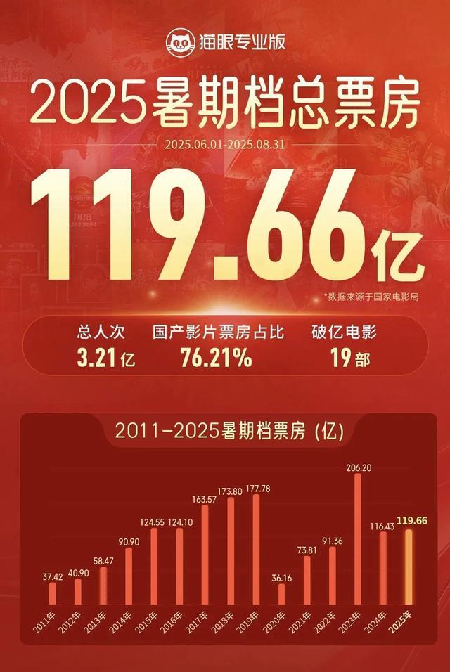 《南京照相馆》夺冠！9月《731》等大片接续来袭