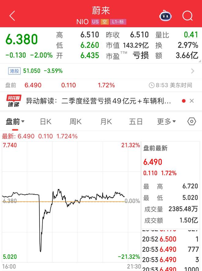 蔚来二季度营收190亿元，净亏损49.9亿元 预计三季度销量创纪录，或迎财务拐点