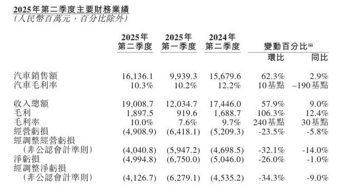 蔚来二季度营收190亿元，净亏损49.9亿元 预计三季度销量创纪录，或迎财务拐点