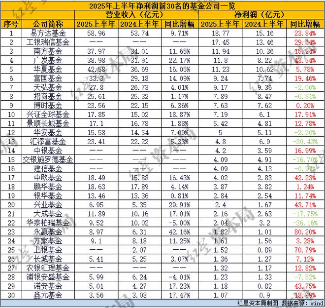 公募上半年业绩曝光：广发、中欧净利增超40%，“一哥”易方达管理费收入下滑