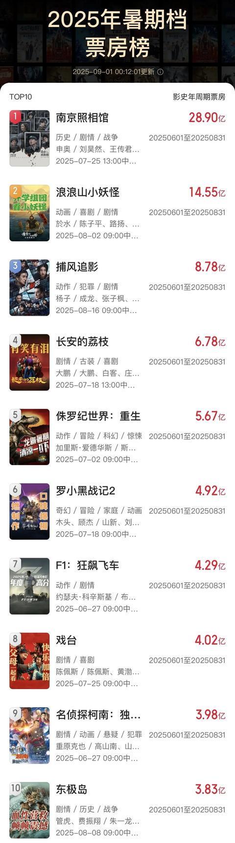 《南京照相馆》夺冠！9月《731》等大片接续来袭