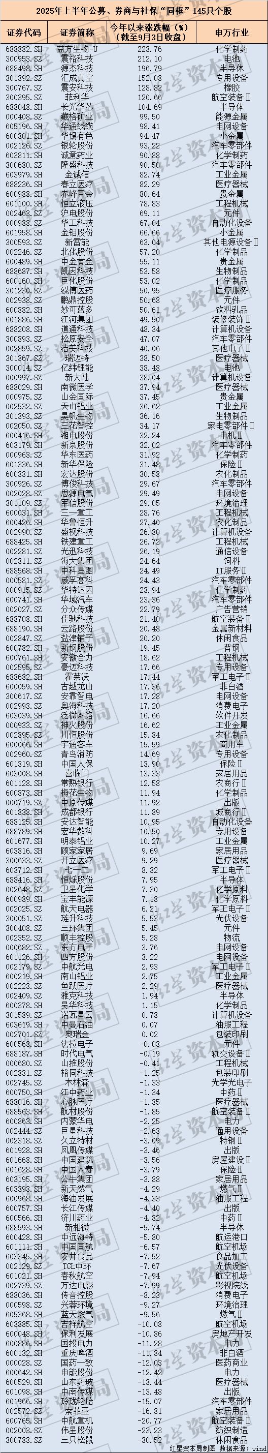 名单出炉！这145只个股被社保、公募、券商共同持有，今年涨幅最高超223%